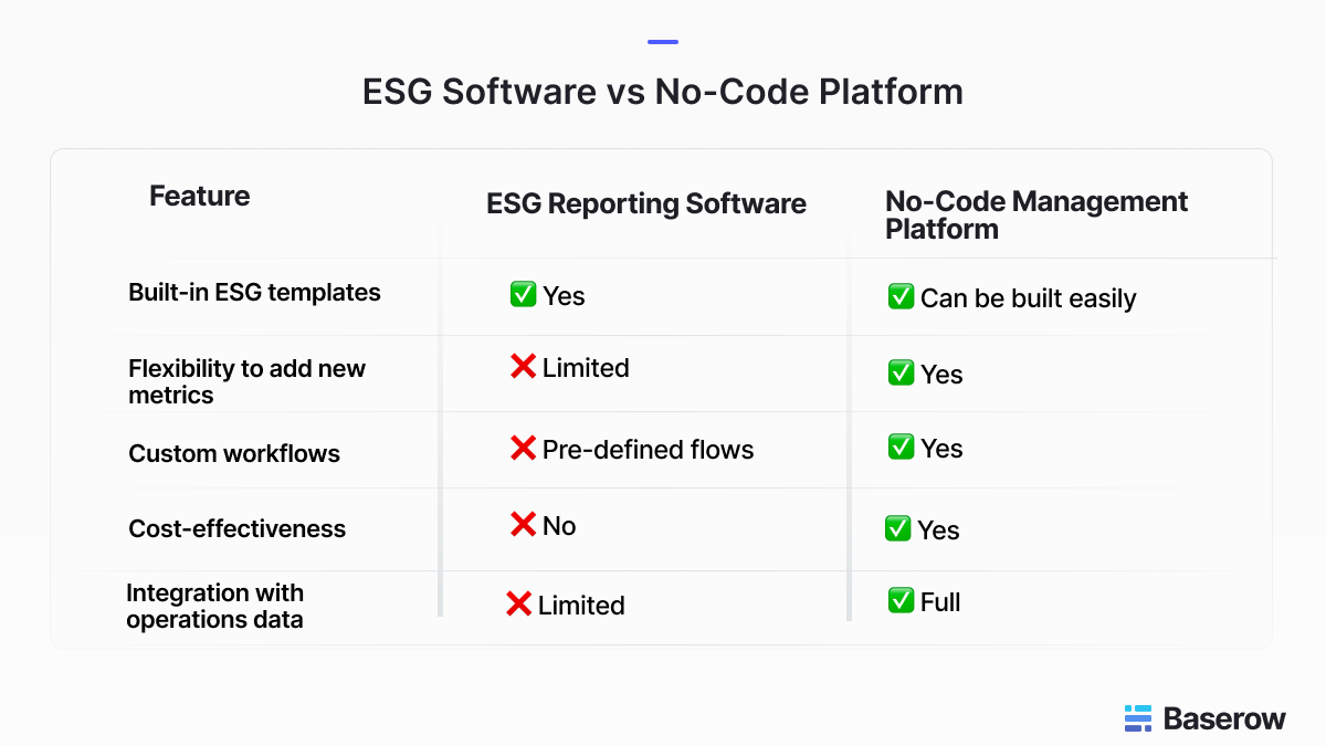 Comparison table highlighting key differences between ESG reporting software and no-code management platforms across features like templates, flexibility, workflows, cost, and data integration.