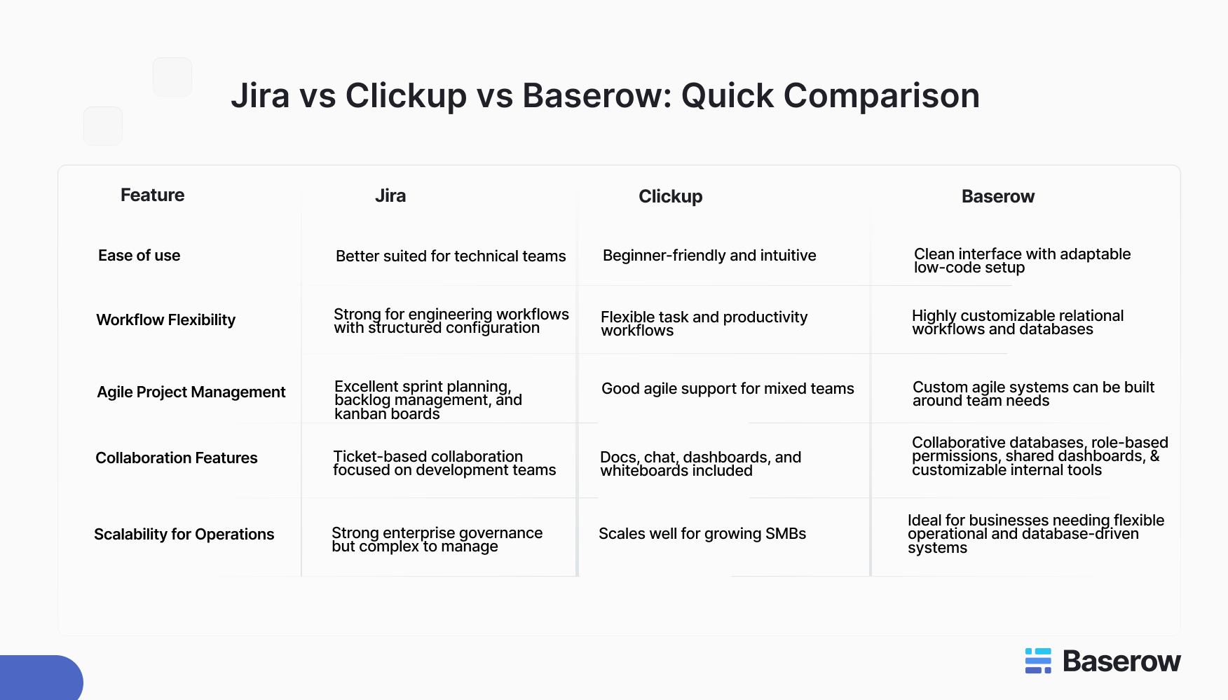 Comparison table titled “Jira vs Clickup vs Baserow: Quick Comparison.” The table compares the three platforms across five categories: Ease of use, Workflow Flexibility, Agile Project Management, Collaboration Features, and Scalability for Operations. Jira is shown as best for technical and enterprise engineering workflows, ClickUp as beginner-friendly for mixed teams, and Baserow as highly customizable for flexible operational systems and database-driven workflows. The Baserow logo appears at the bottom right.