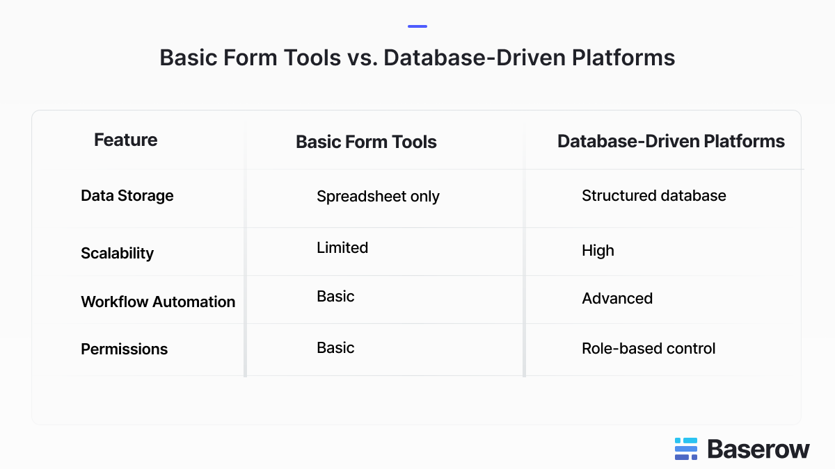 Comparison table of basic form tools vs database-driven platforms showing data storage, scalability, automation, and permissions differences