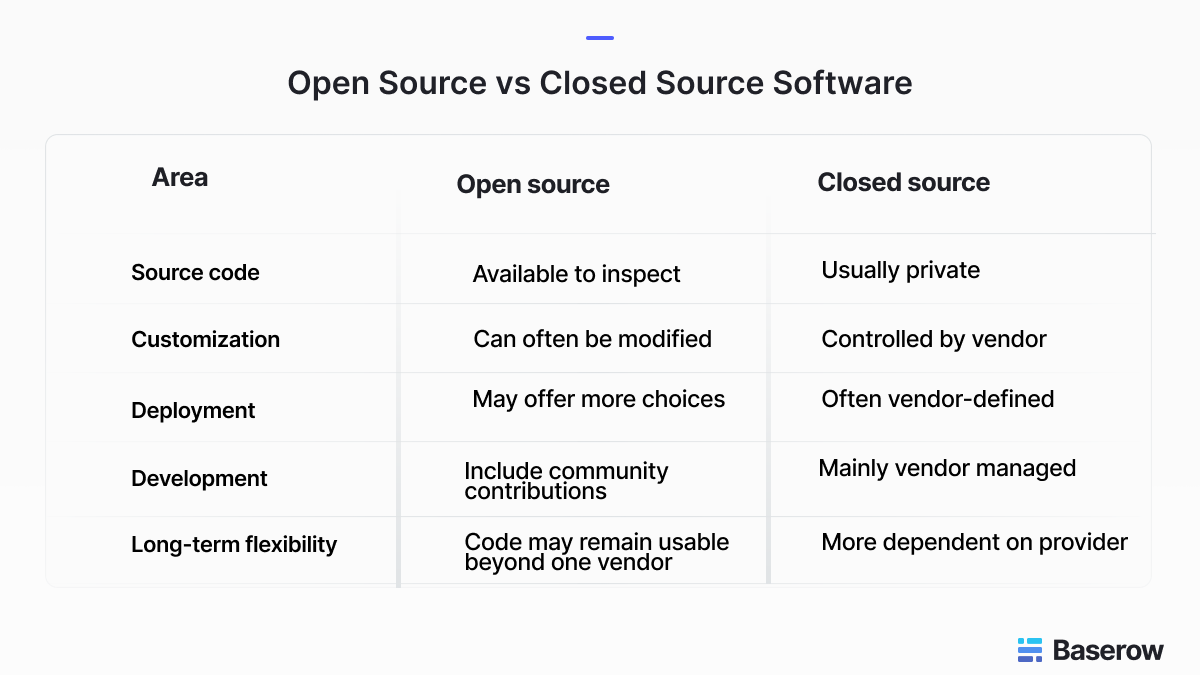 Open source software vs closed source software comparison showing differences in source code, customization, deployment, development, and flexibility.