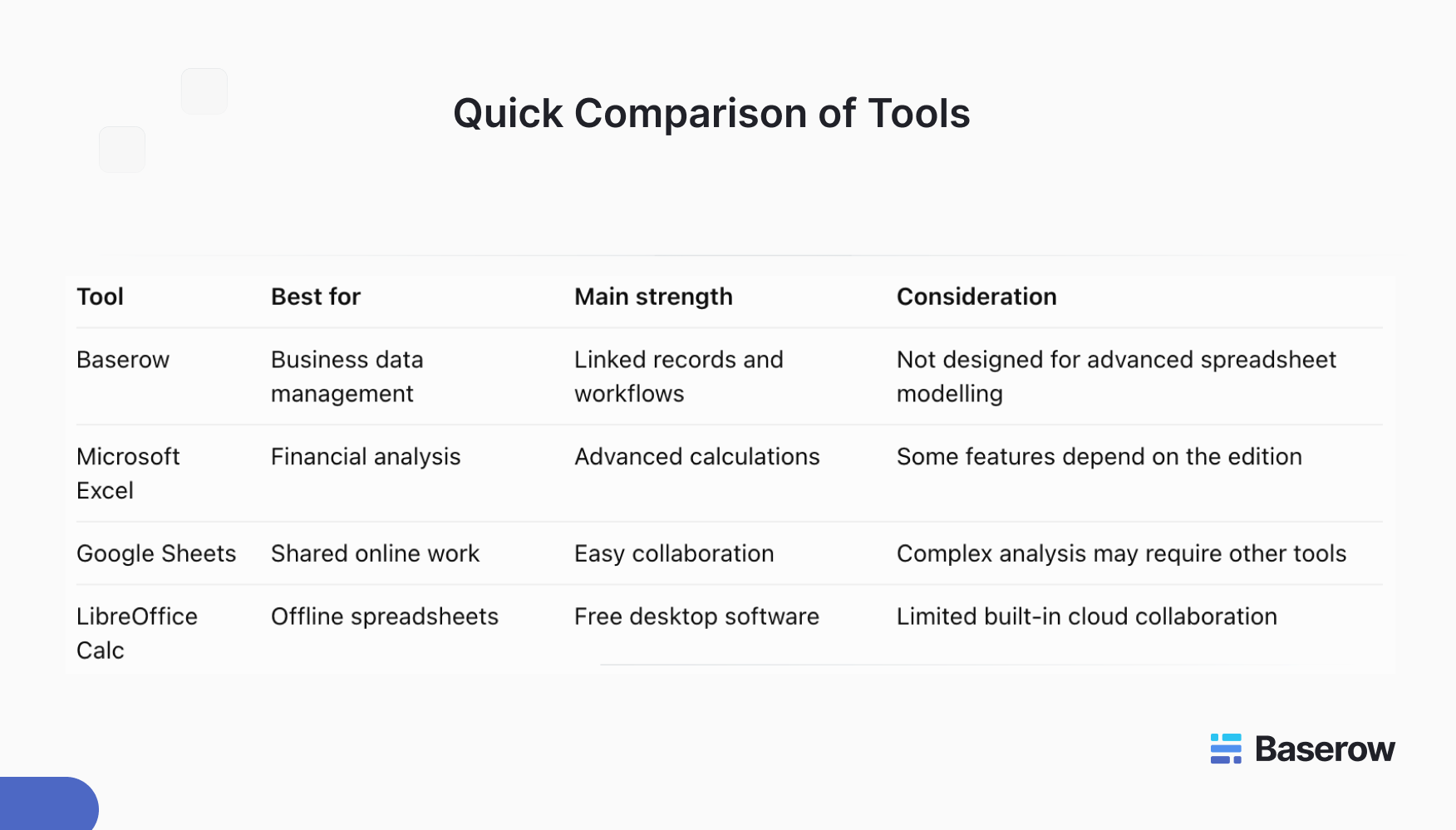 Spreadsheet app comparison table showing Baserow, Microsoft Excel, Google Sheets, and LibreOffice Calc, highlighting their best use cases, main strengths, and limitations.
