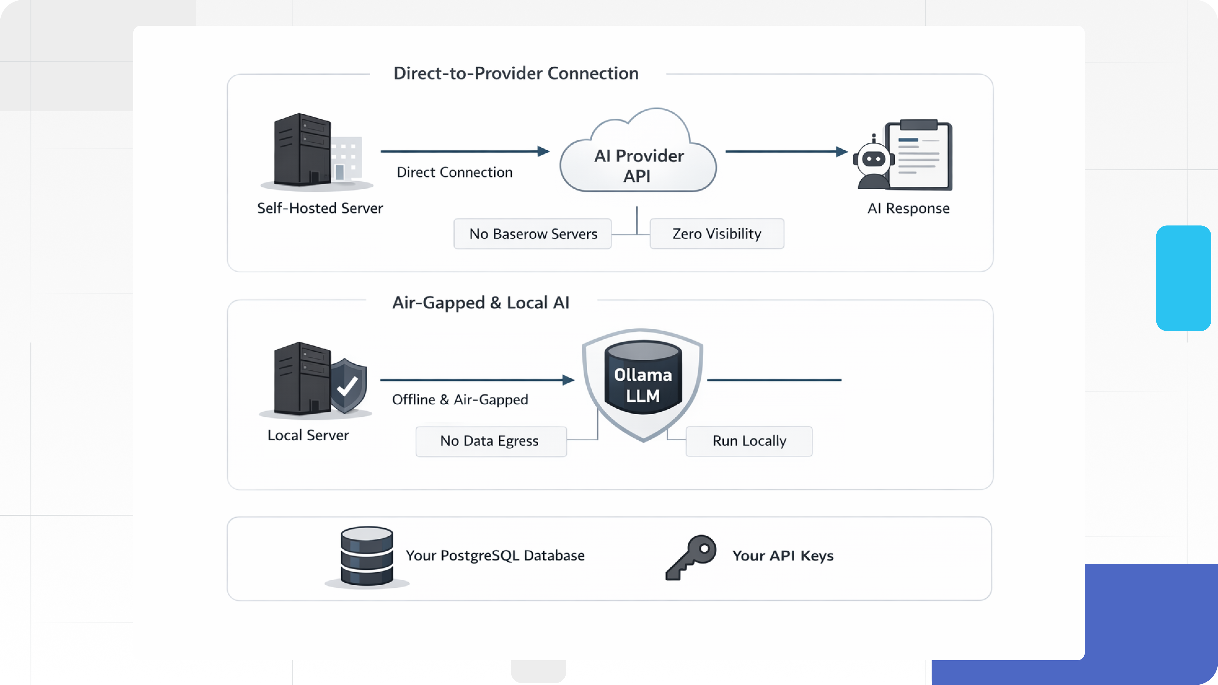 Visualizes a user's request originating in the internal network, passing through the internal Baserow Server, and connecting directly to the External AI Provider (or Local Ollama instance)