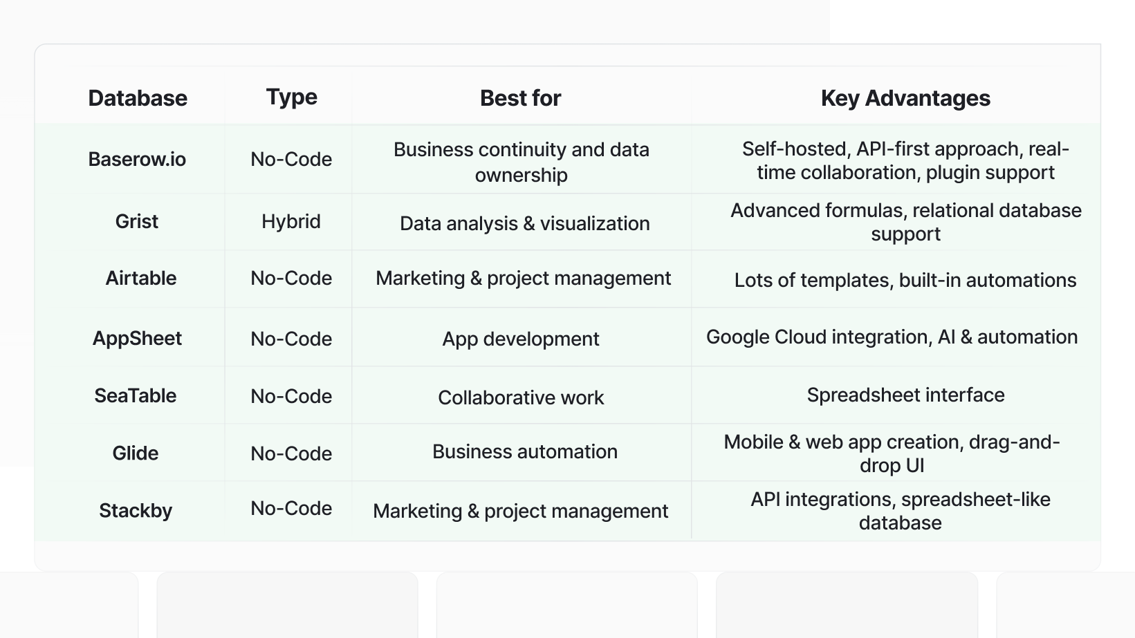 A comparison table of popular database tools including Baserow, Grist, Airtable, AppSheet, SeaTable, Glide, and Stackby, showing their type, best use cases, and key advantages.