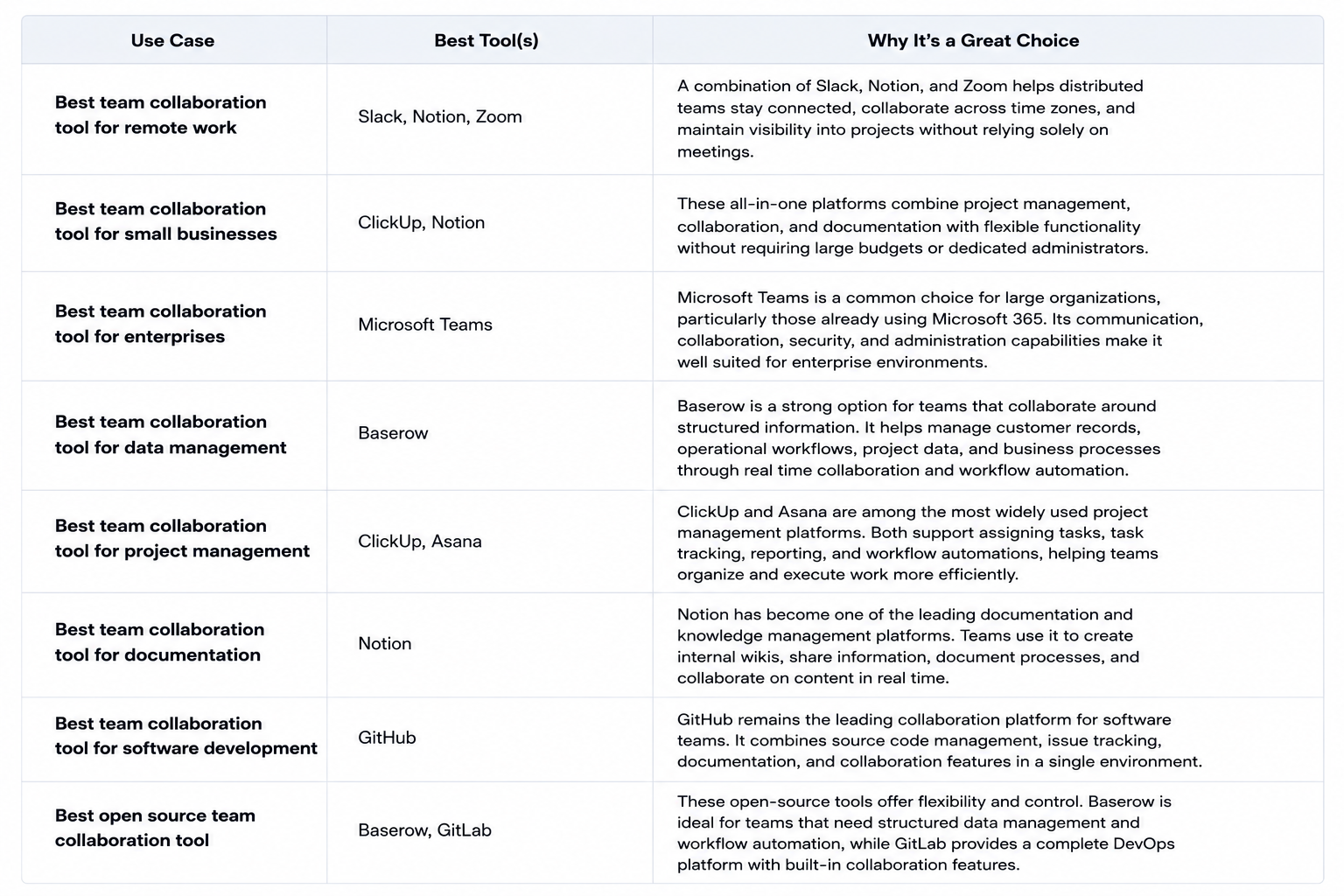 Recommended team collaboration tools by use case