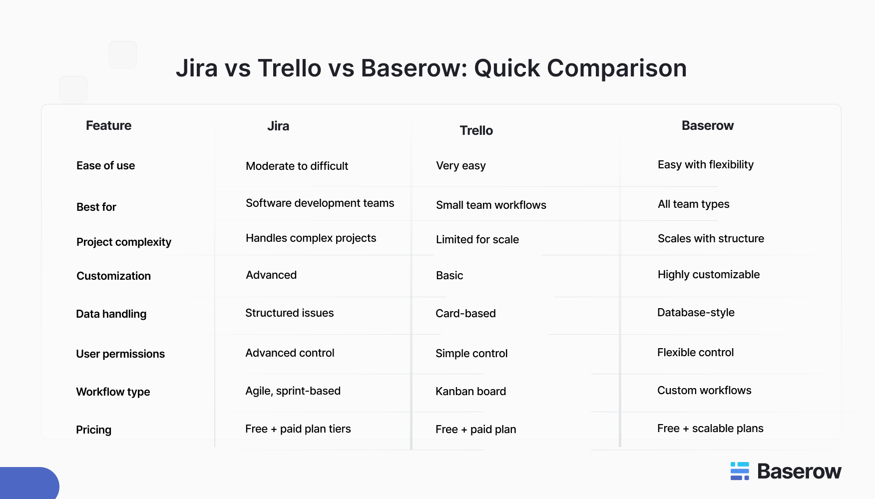 Comparison table titled “Jira vs Trello vs Baserow: Quick Comparison” showing features like ease of use, best use cases, project complexity, customization, data handling, user permissions, workflow type, and pricing across the three tools.