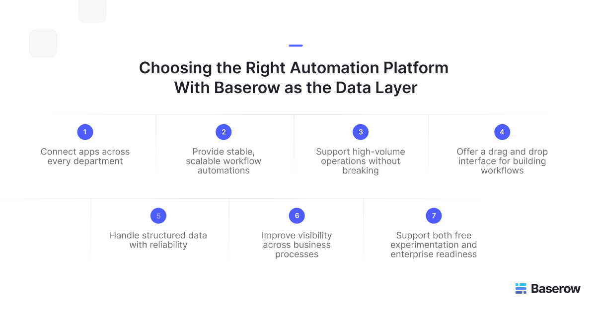 Diagram showing seven factors for choosing the right automation platform with Baserow as the data layer: connecting apps across departments, providing scalable workflow automations, supporting high-volume operations, offering a drag-and-drop interface, handling structured data reliably, improving visibility across business processes, and supporting both experimentation and enterprise readiness.