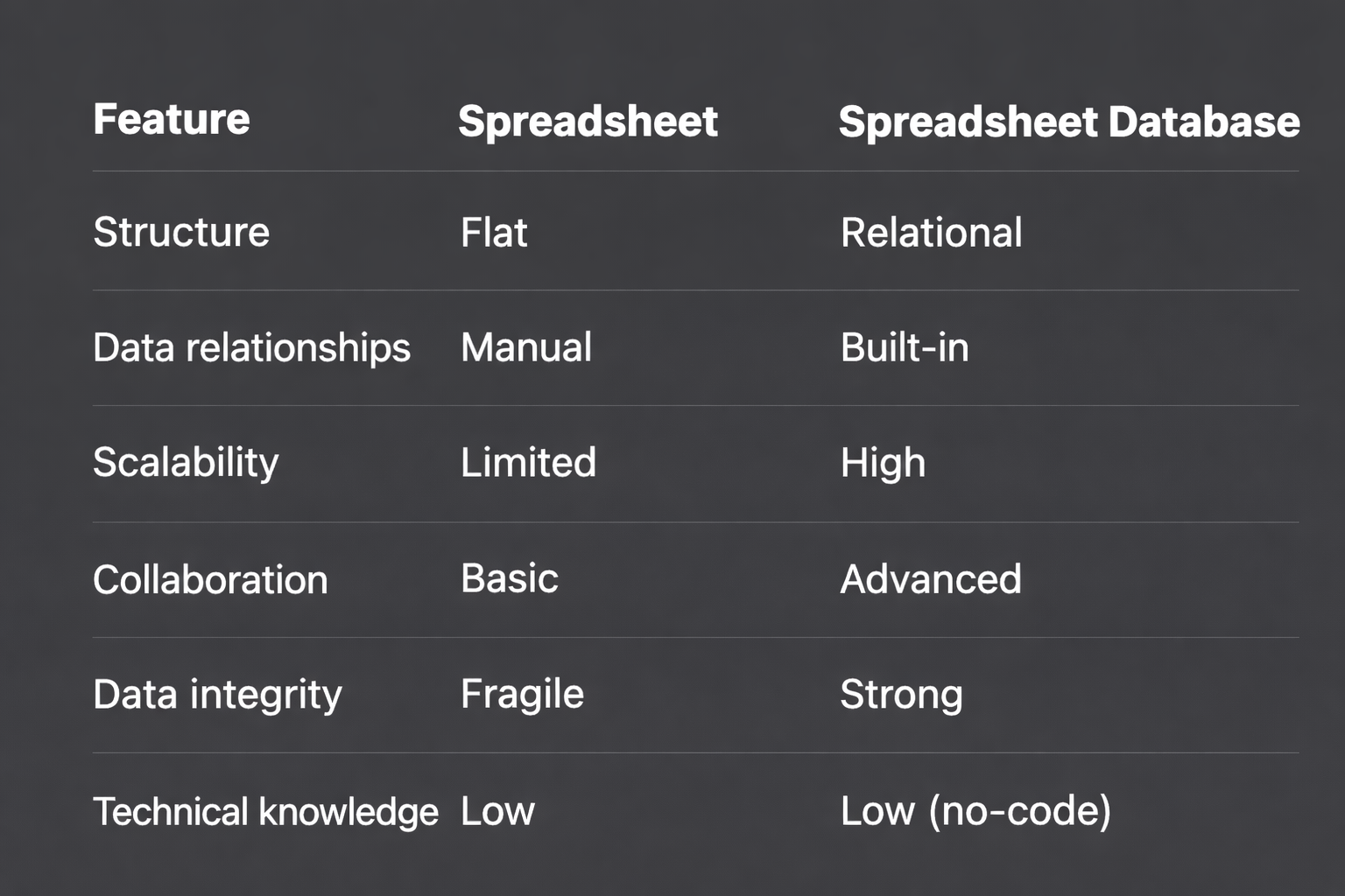 Spreadsheet vs database