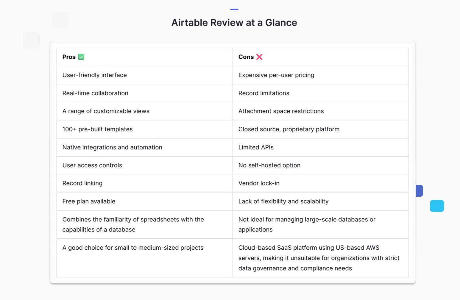 Comparison table of Airtable pros and cons, highlighting its user-friendly interface and collaboration features versus its high pricing, record limits, and lack of self-hosting.