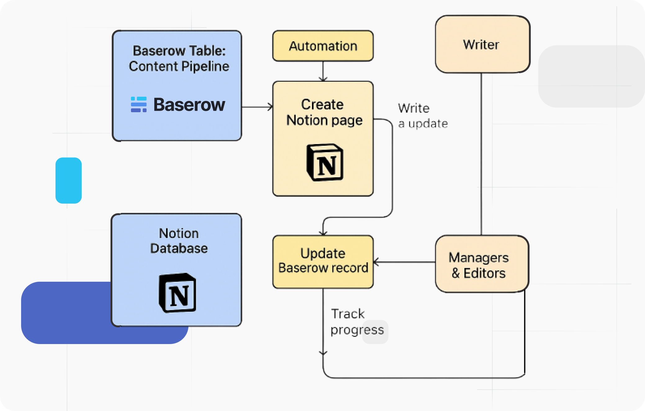 Notion <> Baserow technical reference diagram