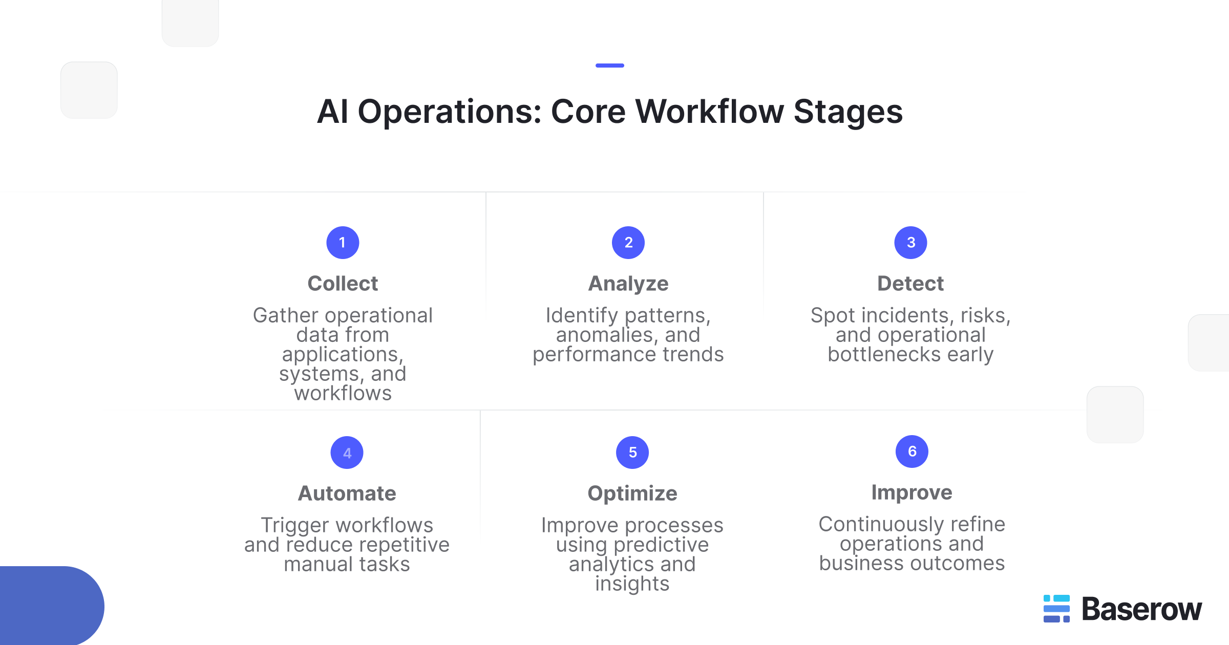 AI Operations Core Workflow Stages diagram showing six steps of AI-driven operations: Collect operational data, Analyze patterns and trends, Detect incidents and risks, Automate workflows, Optimize processes with predictive analytics, and Improve operations through continuous refinement.