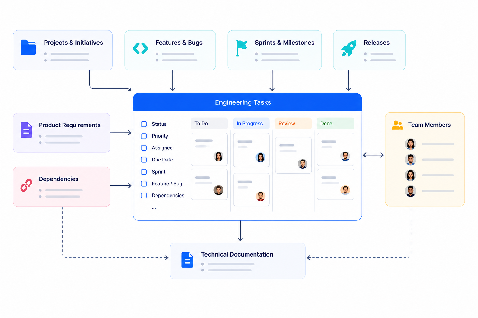 Engineering project management workflow connecting projects, features, sprints, releases, dependencies, team members, and technical documentation with engineering tasks.