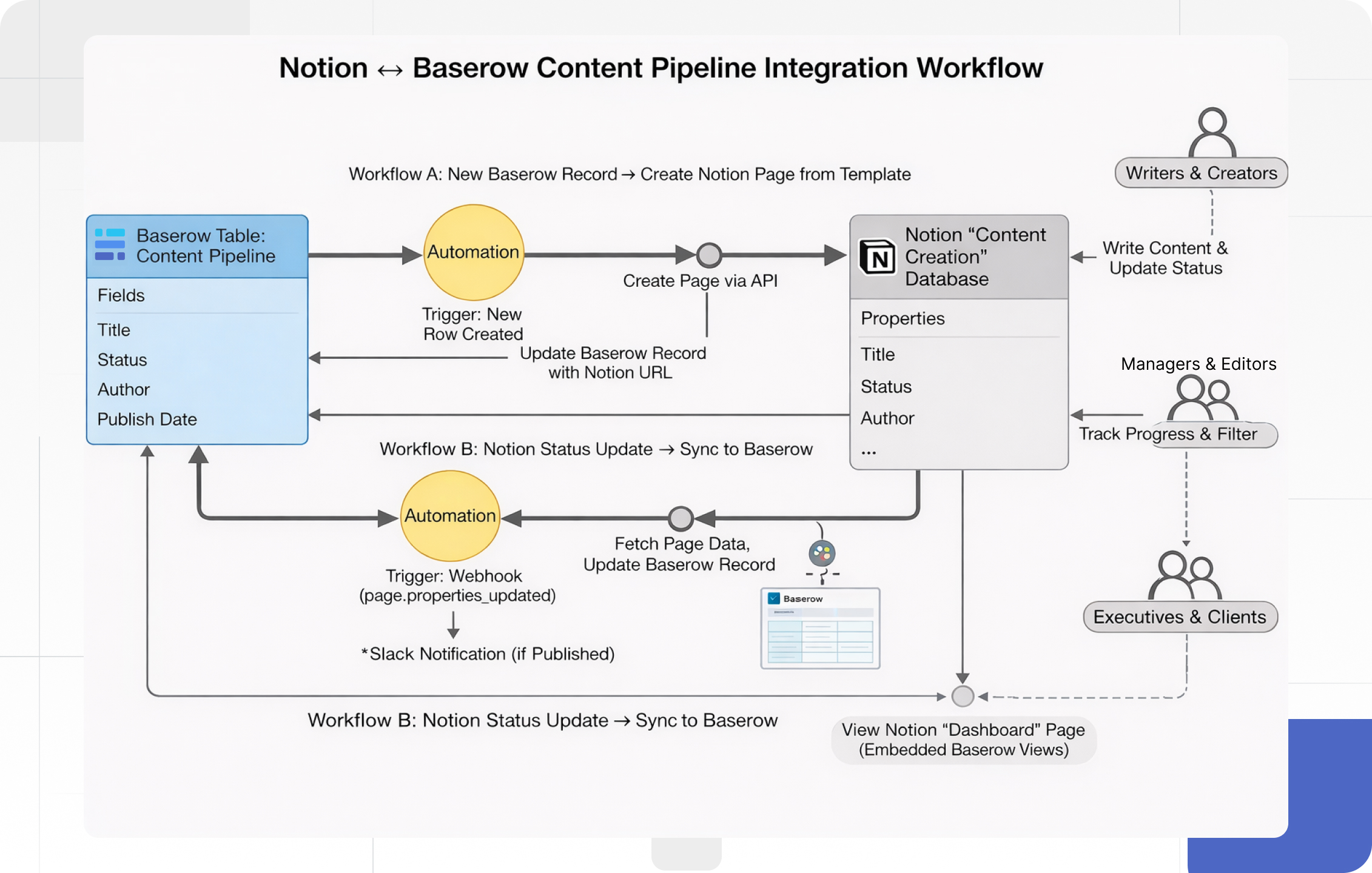 Visual diagram (flowchart) of Notion ↔ Baserow integration workflow showing data flow, automation triggers, and team roles