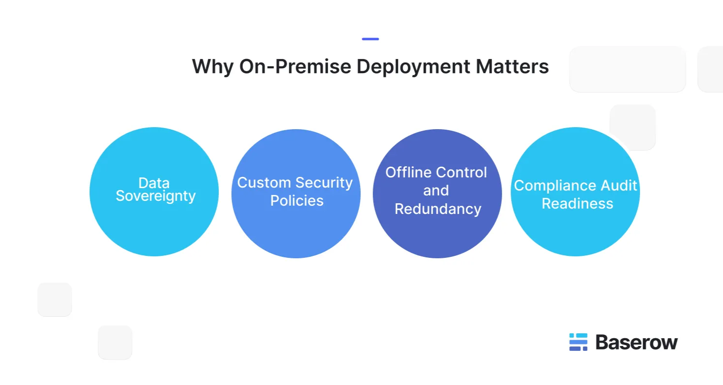 Key benefits of on-premise deployment including data sovereignty, custom security policies, offline control, and compliance audit readiness.
