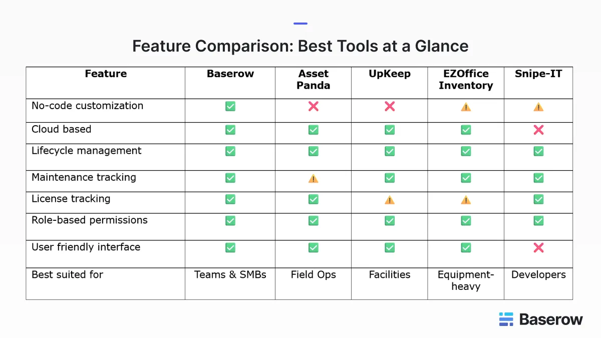 Comparison chart of five asset management software tools highlighting features such as no-code customization, cloud based access, lifecycle management, maintenance tracking, and license tracking, with Baserow positioned as the most complete solution for teams and SMBs