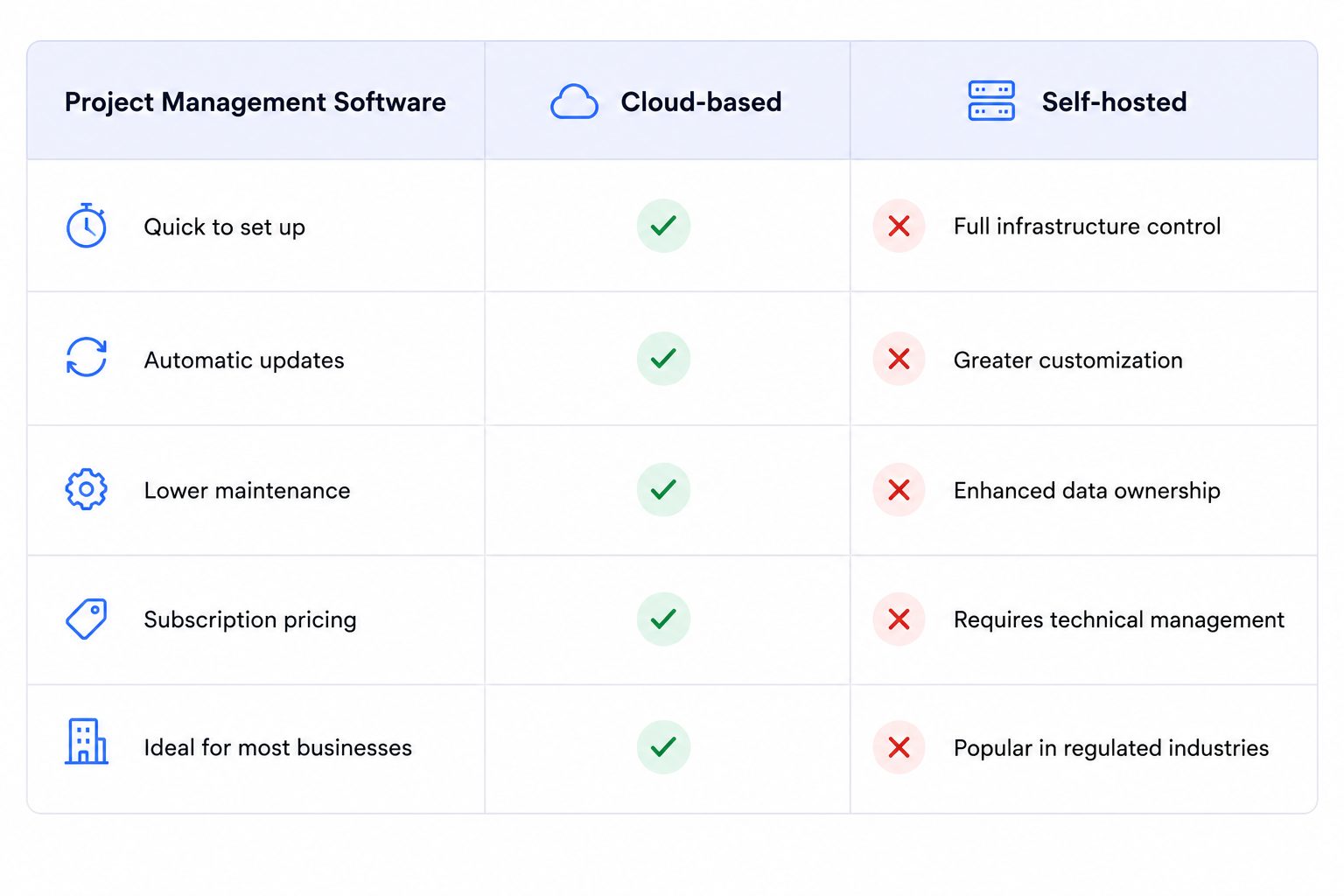 Cloud vs self-hosted project management software