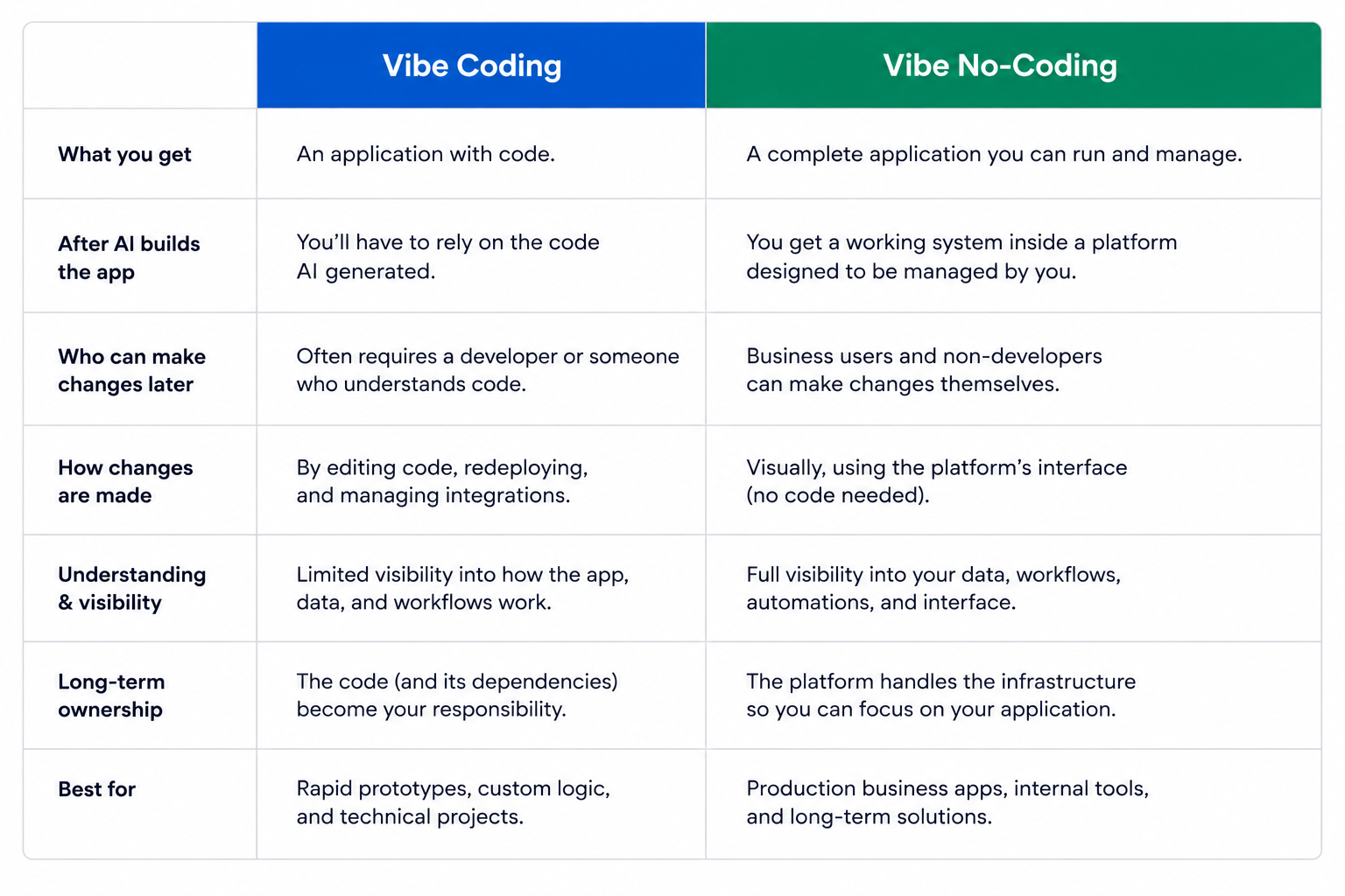 Why Vibe No-Coding Is Different