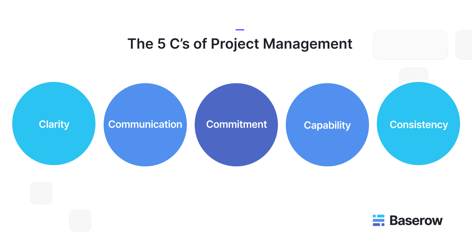 Visual illustration showing five colored circles labeled Clarity, Communication, Commitment, Capability, and Consistency as the 5 C’s of Project Management