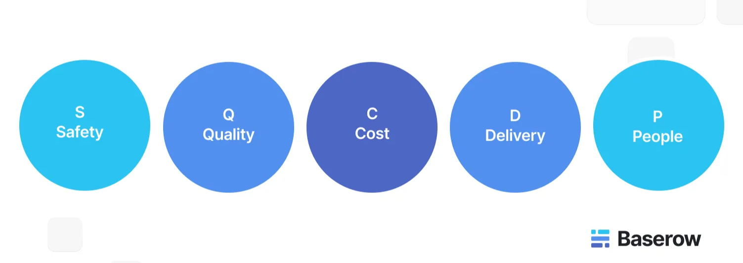 Visual representation of the SQCDP framework using five colored circles labeled Safety, Quality, Cost, Delivery, and People, with the Baserow logo beneath them