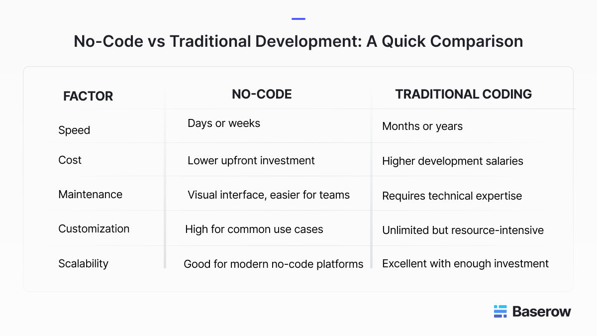 Comparison chart showing the differences between no-code platforms and traditional development across five factors: speed, cost, maintenance, customization, and scalability. The best no-code app builders are shown to offer faster setup, lower costs, easier maintenance, high customization for common use cases, and good scalability—contrasted with the slower, costlier, and more complex nature of traditional coding.