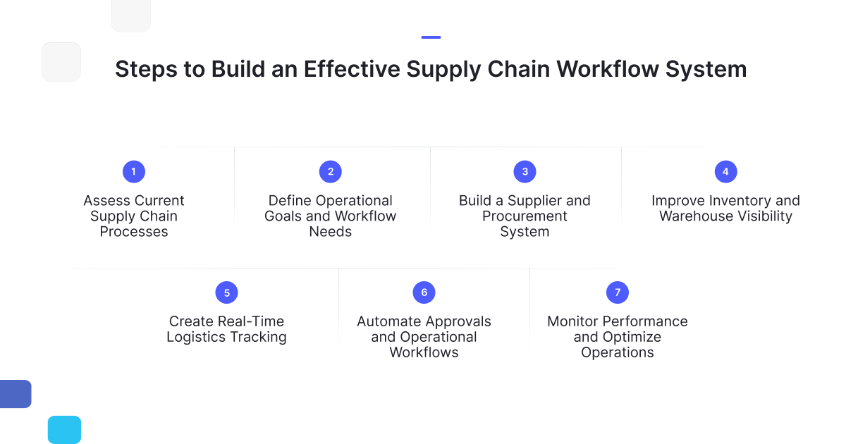 Visual workflow showing seven steps to build an effective supply chain management system, including process assessment, operational planning, supplier management, inventory visibility, logistics tracking, workflow automation, and performance optimization.