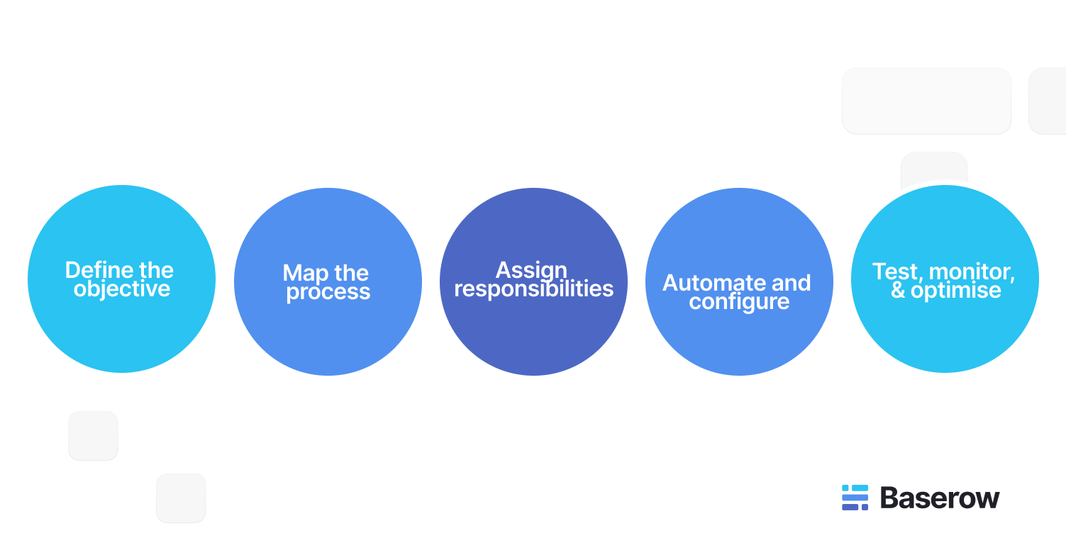 Five-step workflow diagram showing the stages of process design: define the objective, map the process, assign responsibilities, automate and configure, and test, monitor, and optimise.