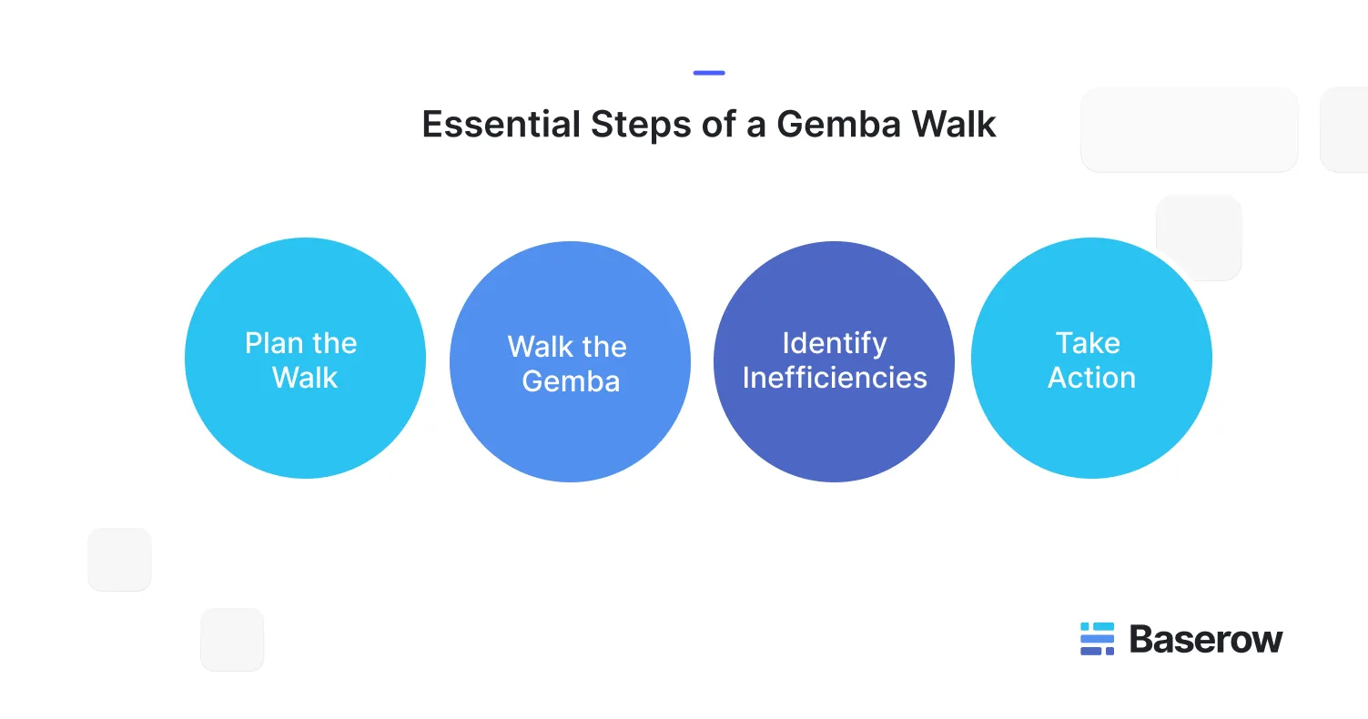 Infographic showing four essential steps of a Gemba Walk: plan the walk, walk the Gemba, identify inefficiencies, and take action. Powered by Baserow.