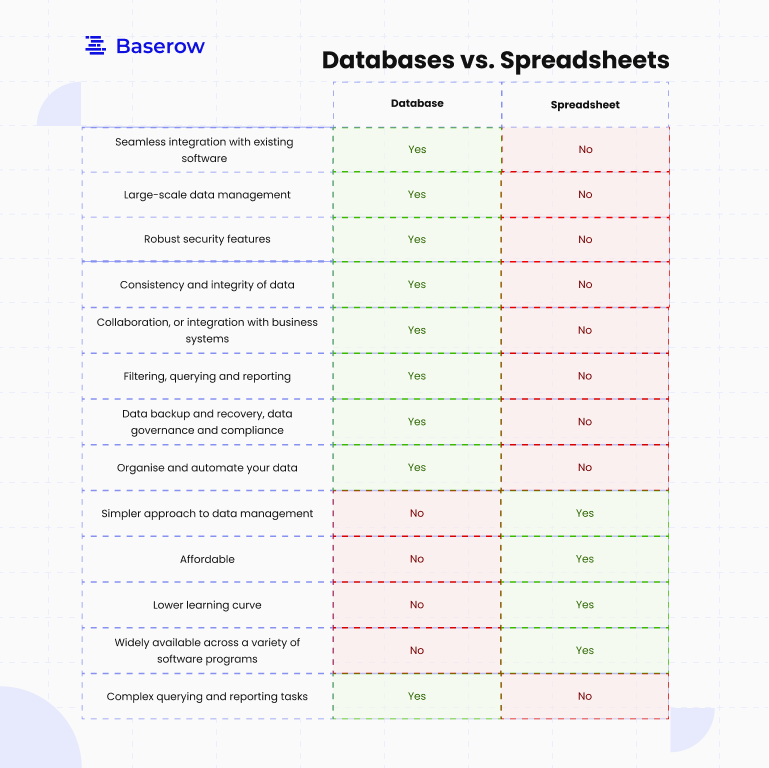 Advantages of using a database over a spreadsheet