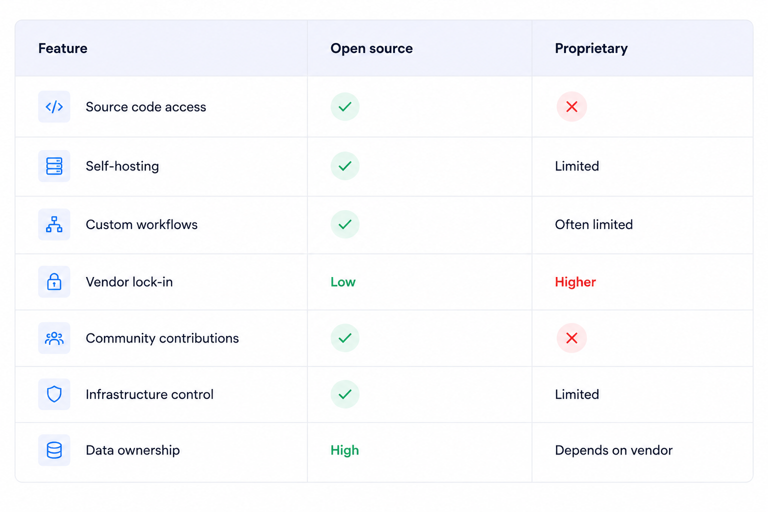 Open source vs proprietary project management software