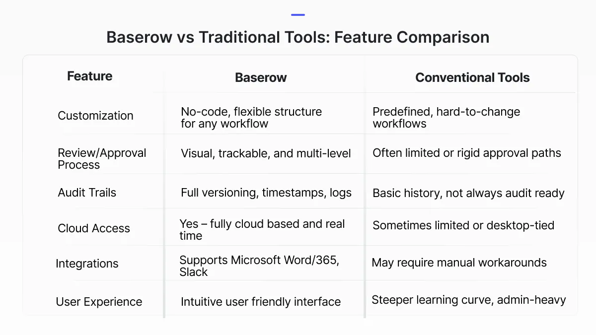 Comparison table showing Baserow versus conventional policy management tools across features like customization, approval workflows, audit trails, cloud access, Microsoft Word integration, and user interface. Baserow offers no-code flexibility, real-time collaboration, and a user-friendly experience, while traditional tools are limited and less adaptable