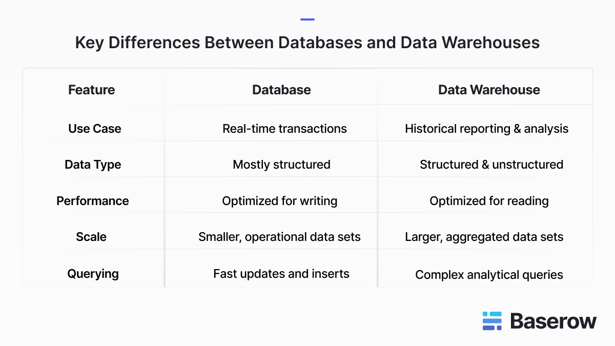 Comparison table showing the key differences between operational databases and data warehouses, including use cases, data types, performance, scale, and query handling for business operations and analytics