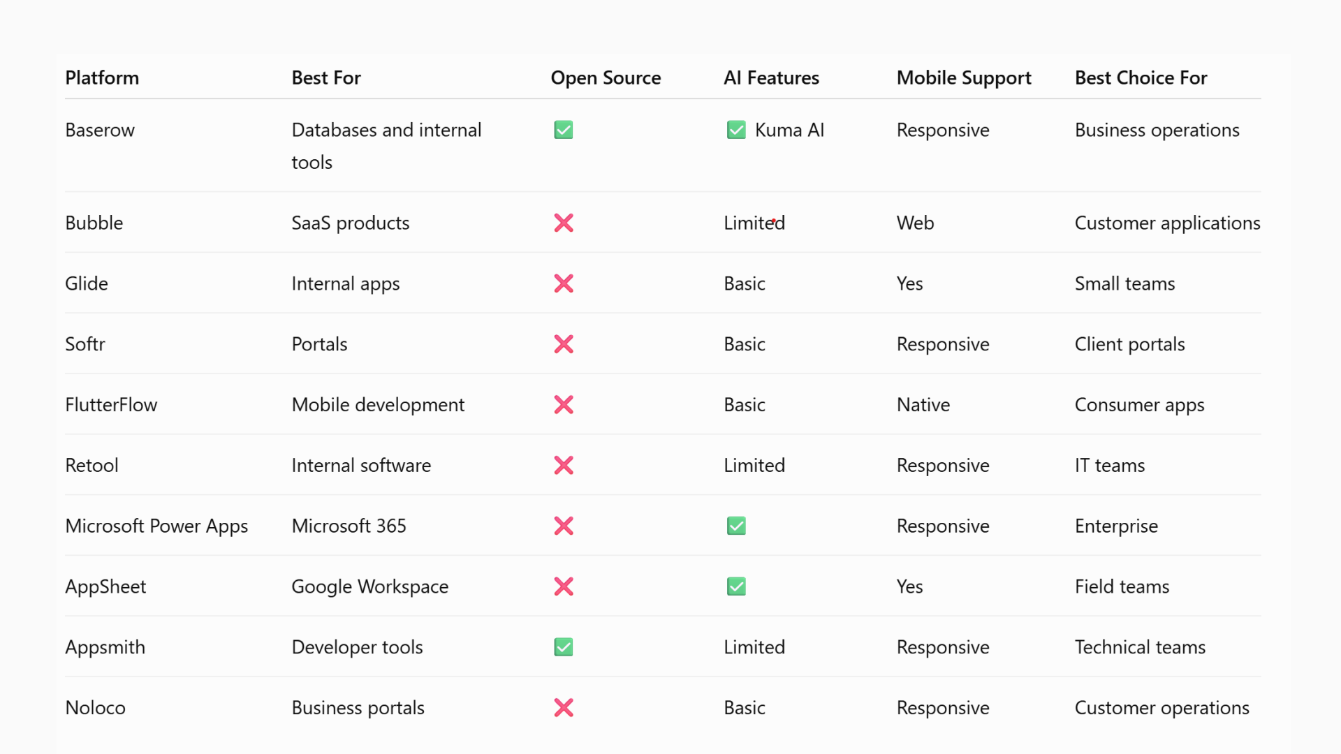 Comparison of no-code platforms including Baserow, Bubble, Glide, Softr, FlutterFlow, Retool, Power Apps, AppSheet, Appsmith, and Noloco by use case, AI, open source, and mobile support.
