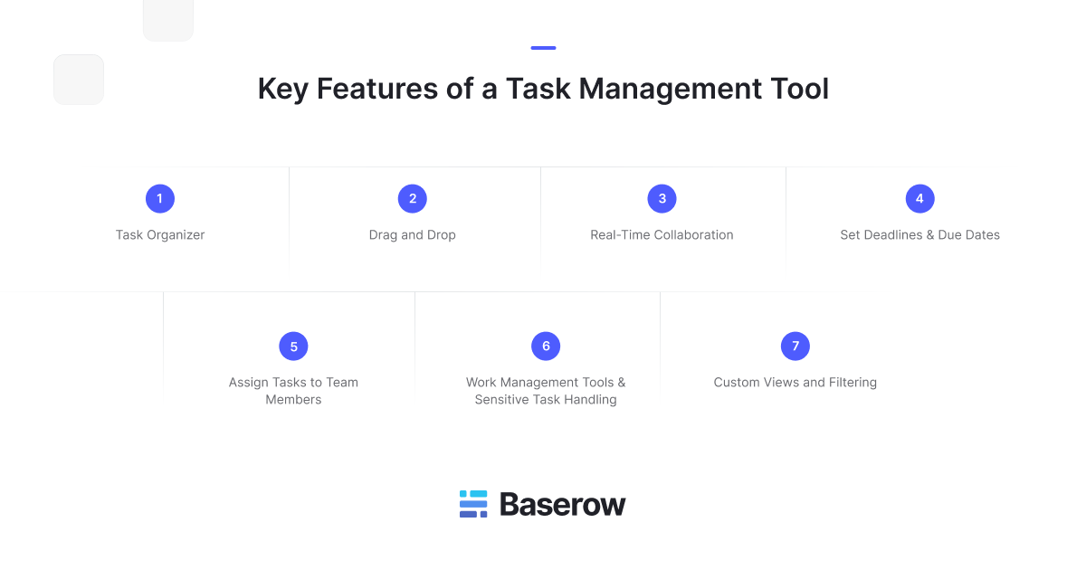 Key features of a task management software including task organizer, drag and drop, real-time collaboration, set deadlines, assign tasks, Gantt chart integration, sensitive task handling, and custom views