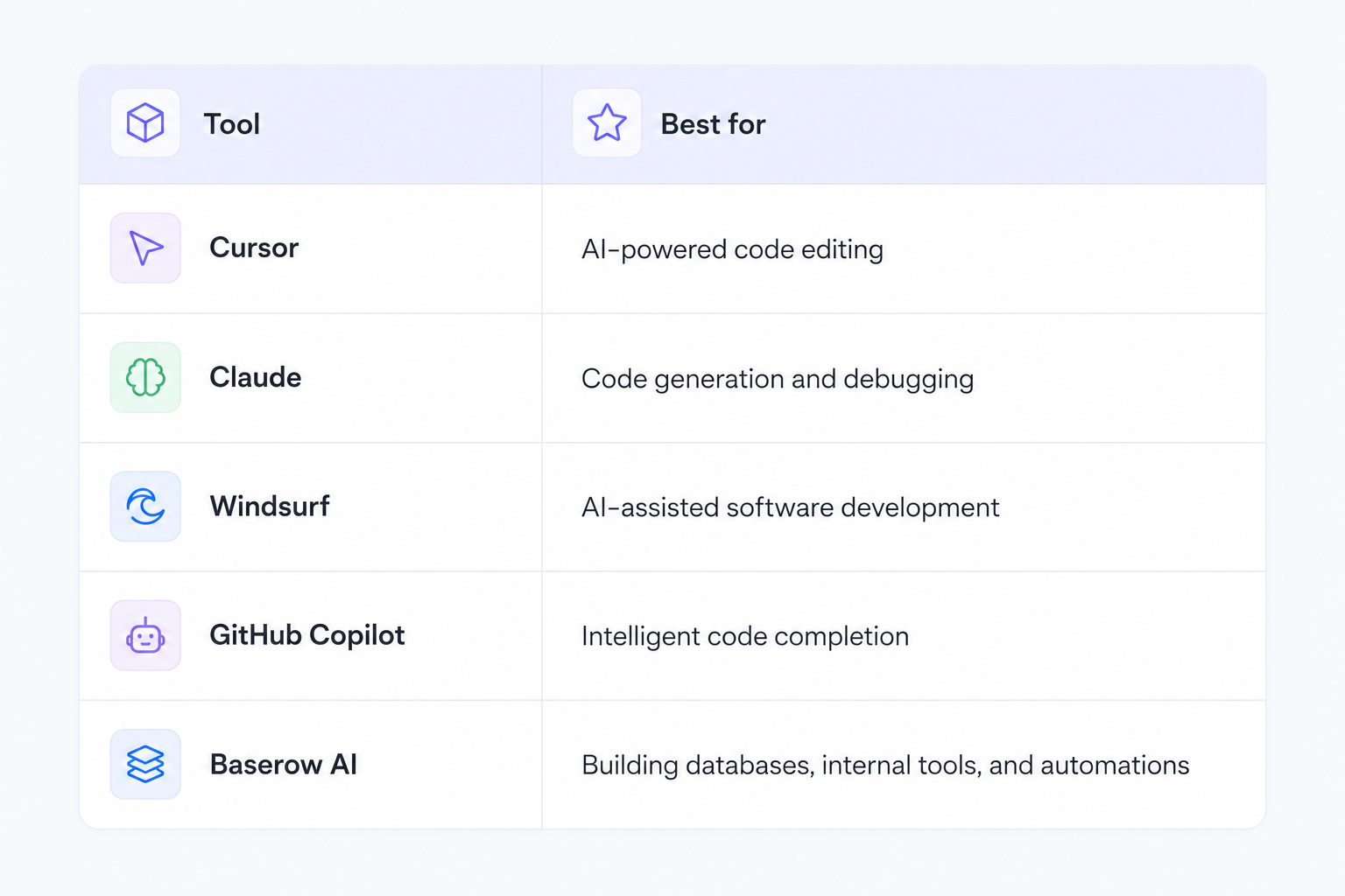 Comparison table of popular vibe coding tools including Cursor, Claude, Windsurf, GitHub Copilot, and Baserow AI, highlighting the primary use case of each AI-powered development tool.