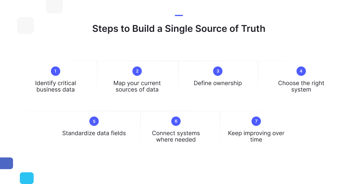 Diagram showing seven steps to build a single source of truth, including identifying critical business data, mapping current data sources, defining ownership, choosing the right system, standardizing data fields, connecting systems, and continuously improving data management.