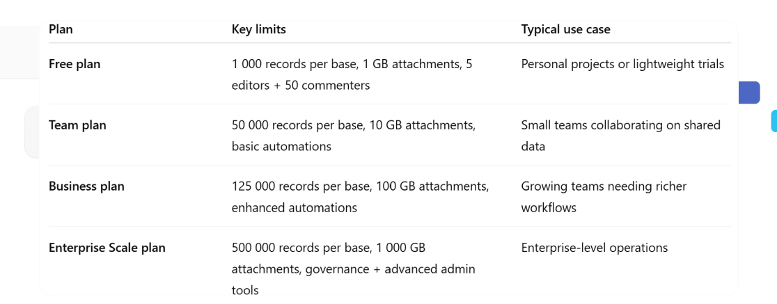 Table showing Airtable pricing plans, including Free, Team, Business, and Enterprise Scale tiers with key limits such as 1,000, 50,000, 125,000, and 500,000 records per base, plus typical use cases for each.