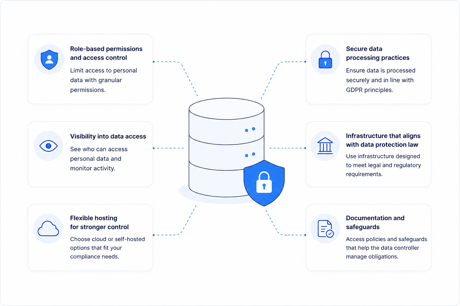 GDPR compliant database