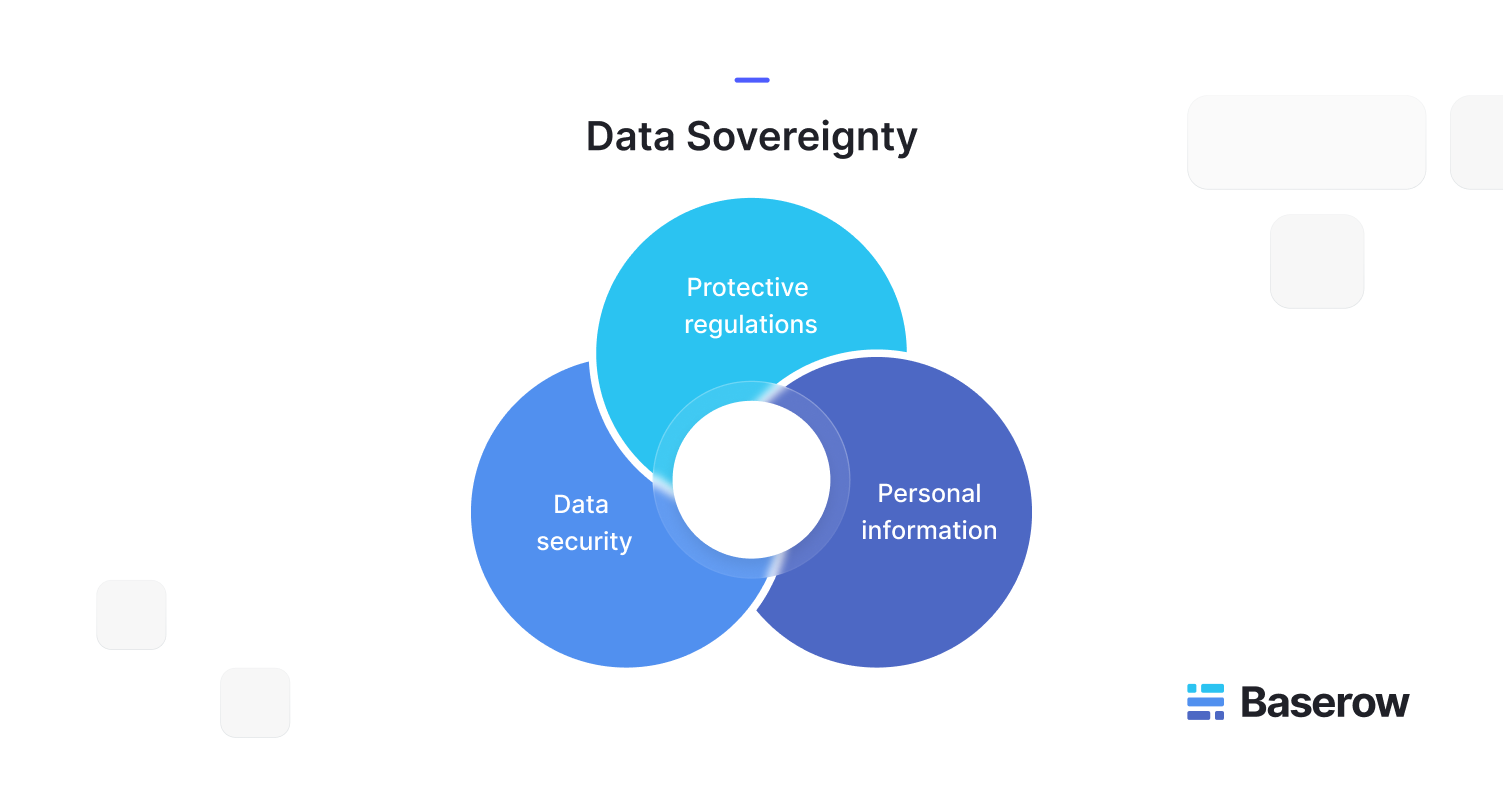 Venn diagram showing data sovereignty, highlighting the overlap between protective regulations, data security, and personal information, with Baserow branding