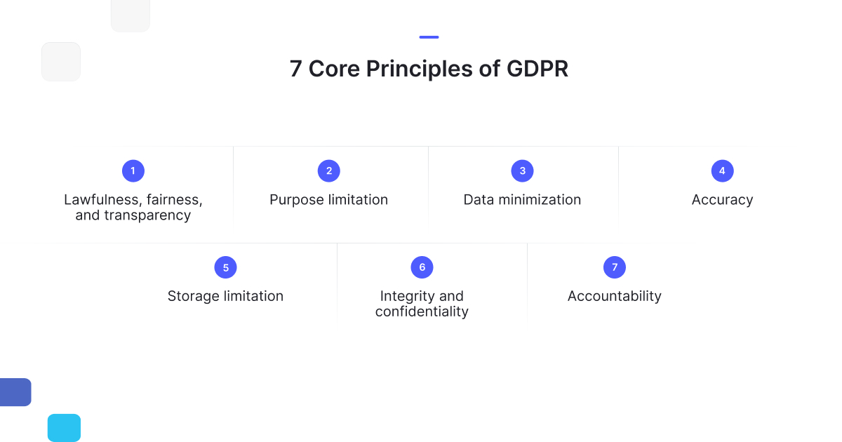 Visual representation of the 7 core principles of GDPR: lawfulness, purpose limitation, data minimization, accuracy, storage limitation, confidentiality, and accountability.