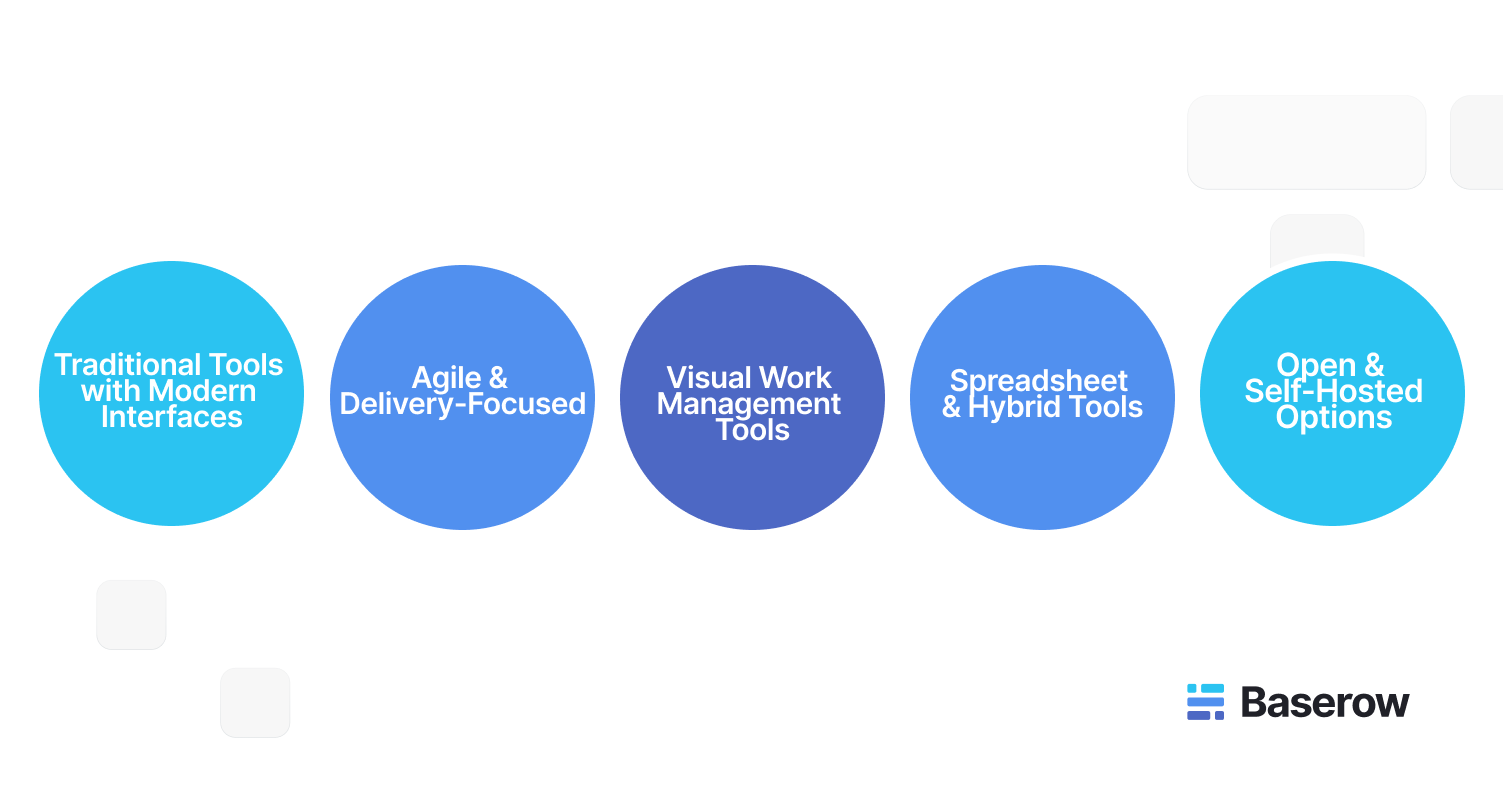 Diagram showing categories of Microsoft Project alternatives, including traditional tools with modern interfaces, Agile delivery tools, visual work management tools, spreadsheet and hybrid tools, and open and self-hosted options