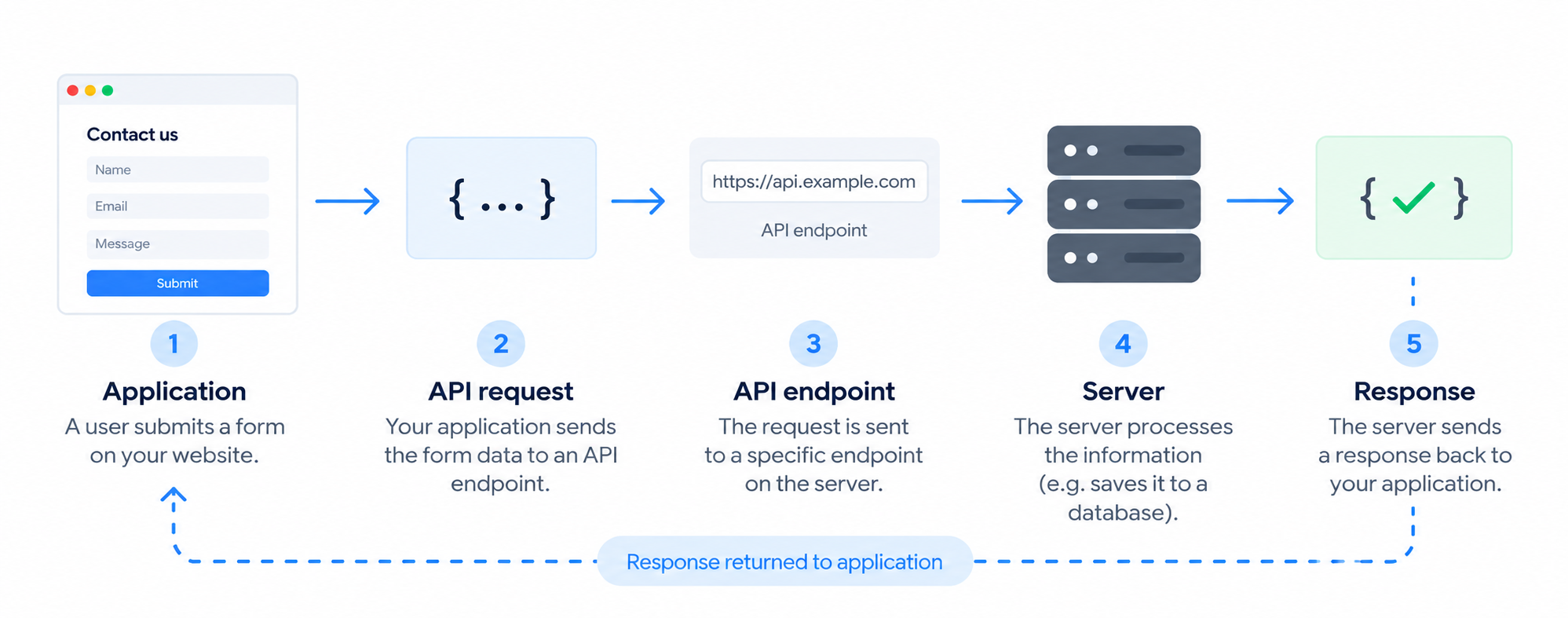What is an API example?