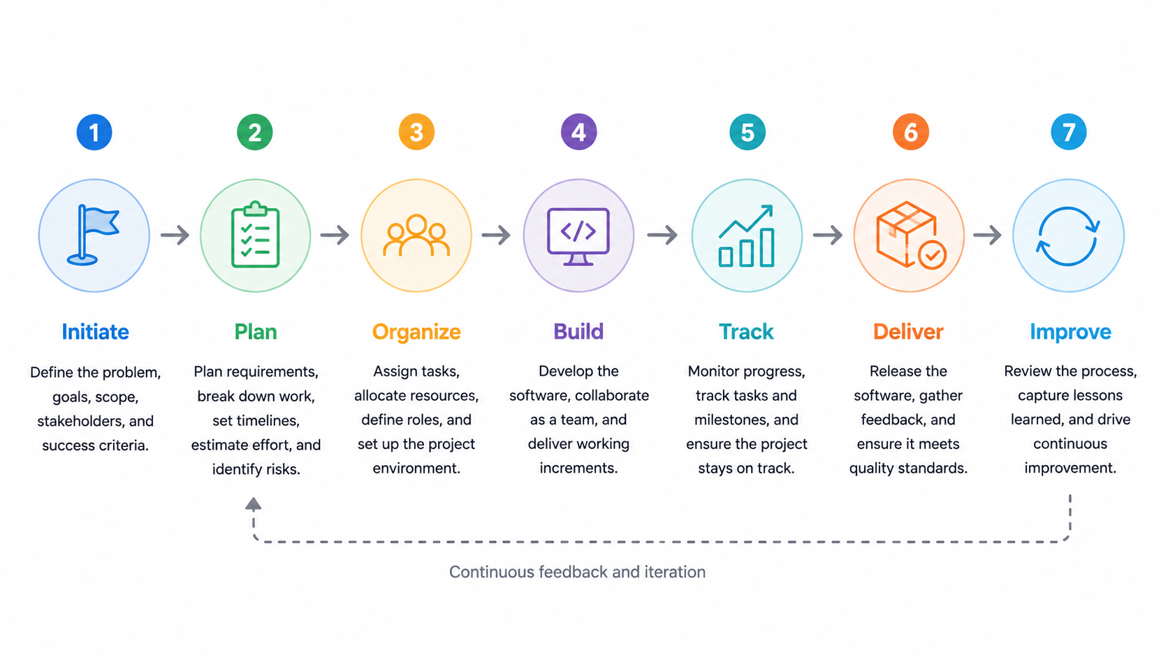 How Software Project Management Works