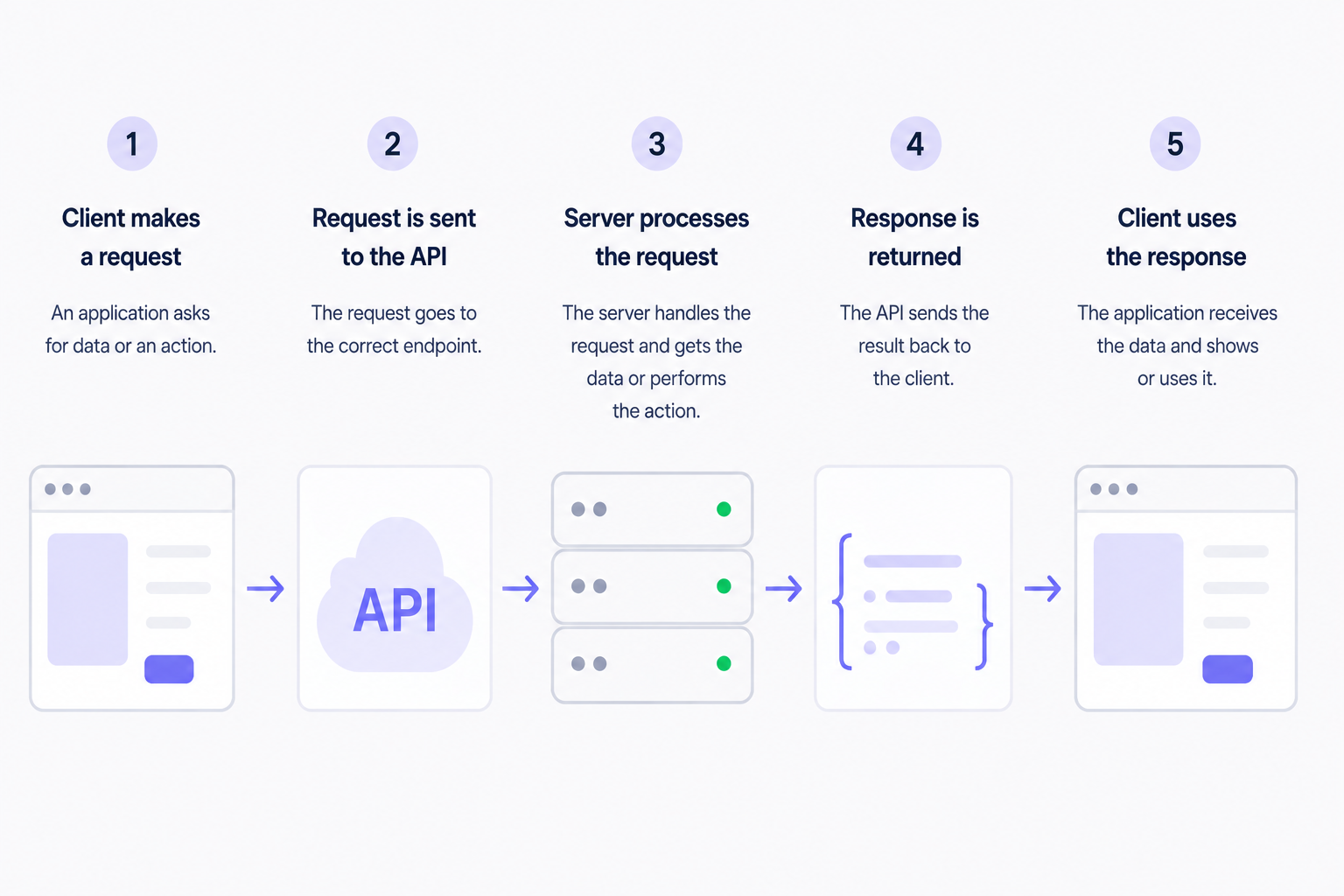 How does an API work