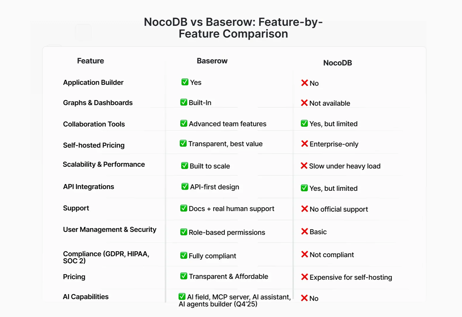 Baserow vs NocoDB comparison chart showing key differences across features like application builder, automation, dashboards, collaboration tools, pricing, scalability, API integrations, support, user management, and compliance. Baserow includes advanced features such as AI-powered automation, role-based permissions, and full compliance, while NocoDB lacks several capabilities.