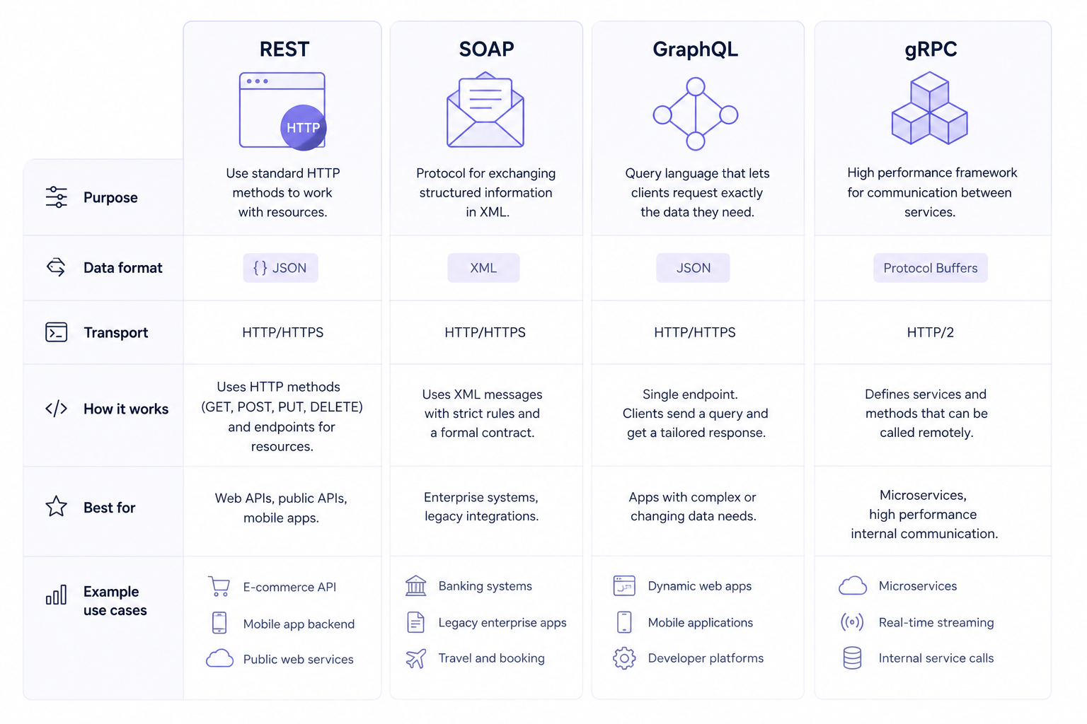 REST, SOAP, GraphQL, and gRPC: what's the difference?