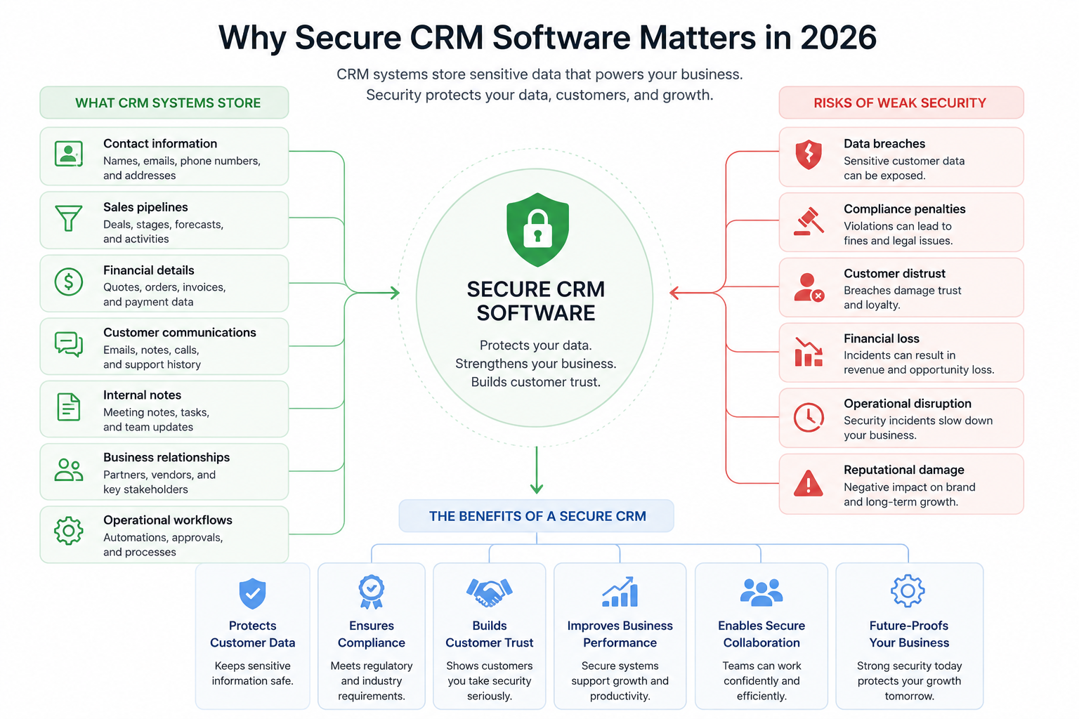Why Secure CRM Software Matters in 2026