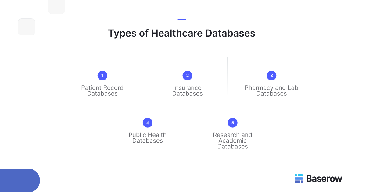 Infographic titled “Types of Healthcare Databases” displaying five categories: Patient Record Databases, Insurance Databases, Pharmacy and Lab Databases, Public Health Databases, and Research and Academic Databases.