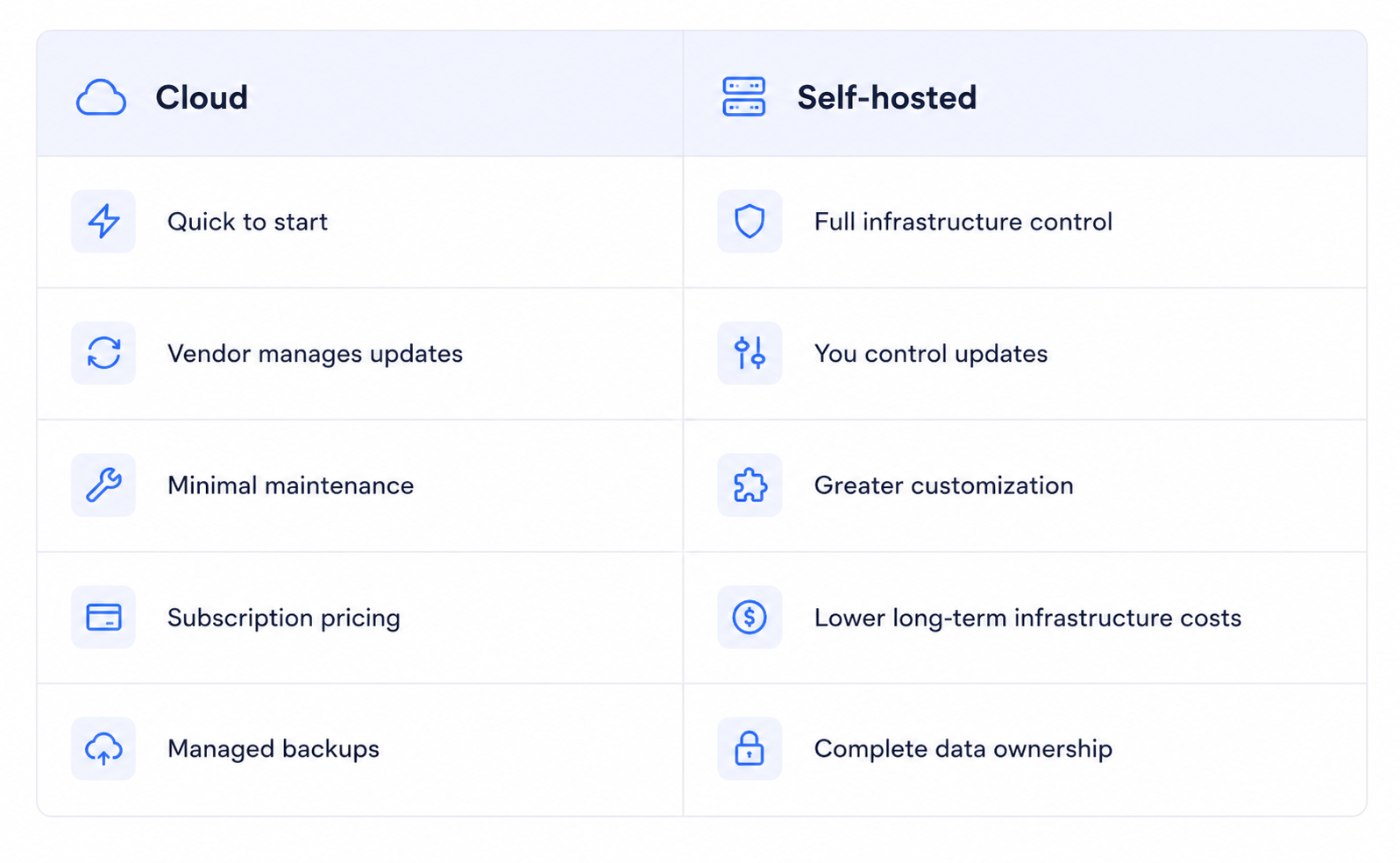 Self-hosted vs cloud project management software