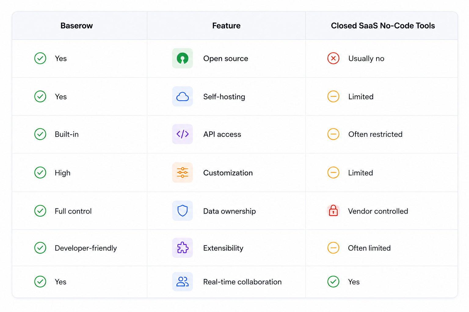 Baserow vs Closed No-Code Platforms