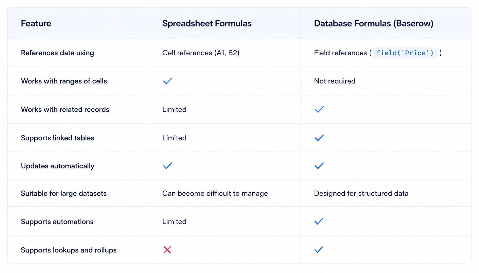 Spreadsheet Formulas vs Database Formulas