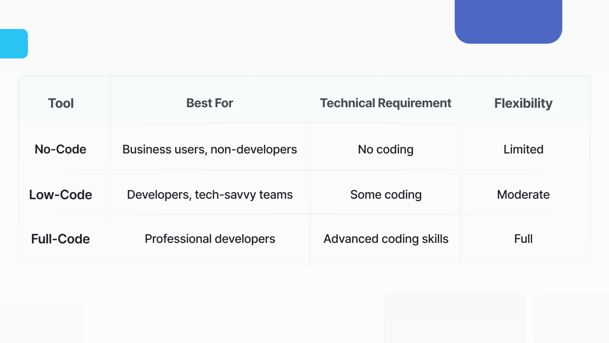 A comparison table showing No-Code, Low-Code, and Full-Code tools. Columns include ‘Best For,’ ‘Technical Requirement,’ and ‘Flexibility.’ No-Code is for business users with no coding and limited flexibility. Low-Code is for developers with some coding and moderate flexibility. Full-Code is for professional developers with advanced coding skills and full flexibility
